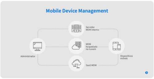 Diagrama explicando o conceito de MDM — Mobile Device Management — e como funciona o gerenciamento centralizado de dispositivos móveis corporativos