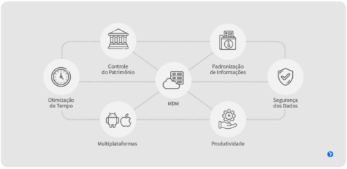 Infográfico com os principais benefícios do MDM para empresas: segurança de dados, padronização, controle de patrimônio e gestão eficiente de dispositivos móveis corporativos
