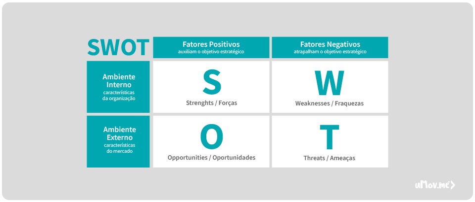 Análise SWOT