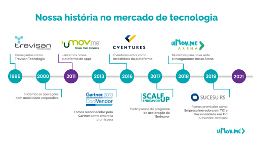 Linha do tempo uMov.me