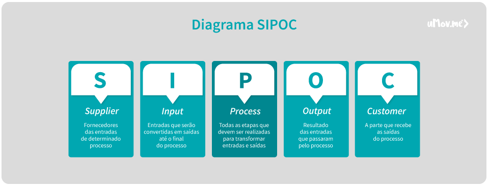 O que é sipoc