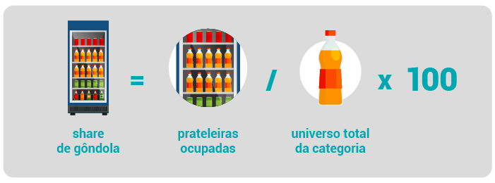 Como calcular share de gôndola