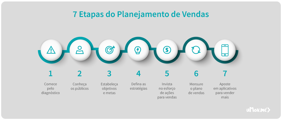 Etapas do Planejamento de Vendas