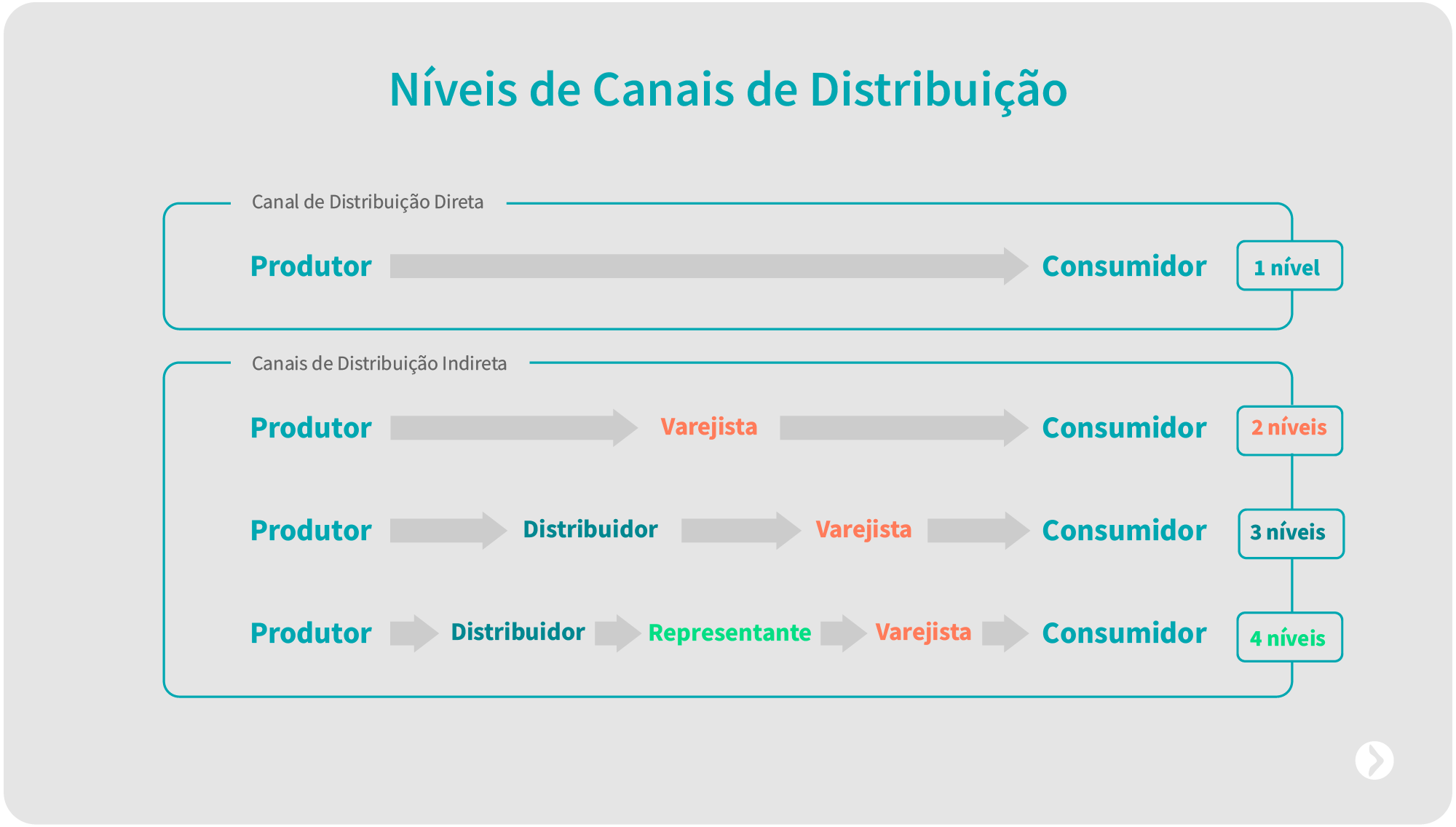 Níveis de distribuição