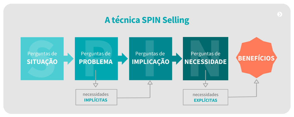 o que é spin selling