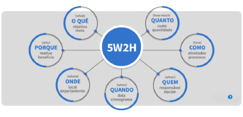 Metodologia 5W2H para auxiliar no relatório de não conformidade