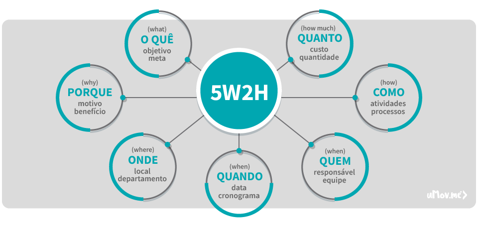 Metodologia 5W2H para auxiliar no relatório de não conformidade