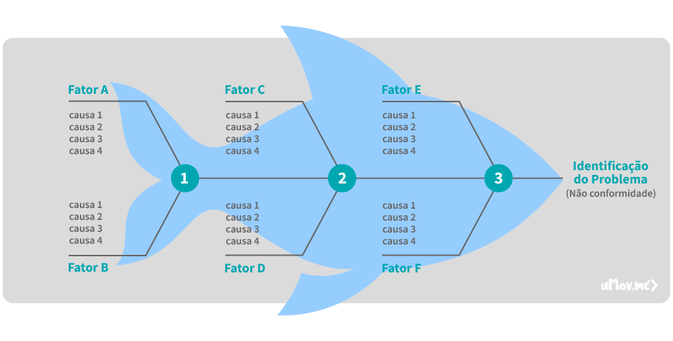 Diagrama Ishikawa para auxiliar no relatório de não conformidade