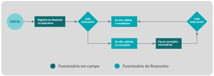 Fluxograma para POP