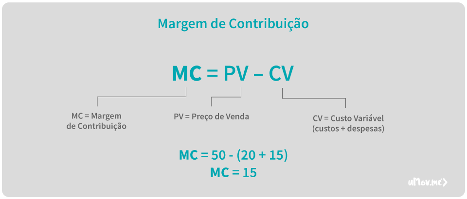 Exemplo de cálculo para margem de contribuição