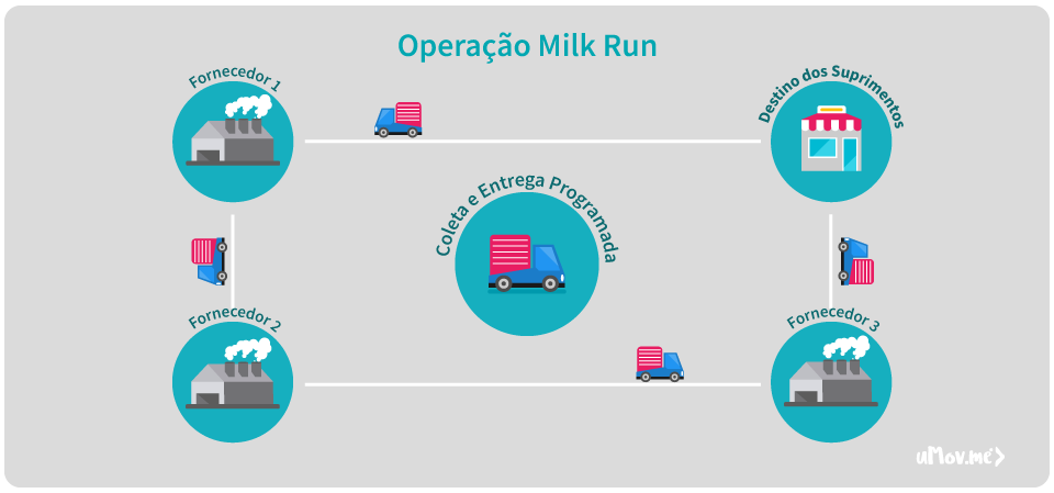 O que é Milk Run