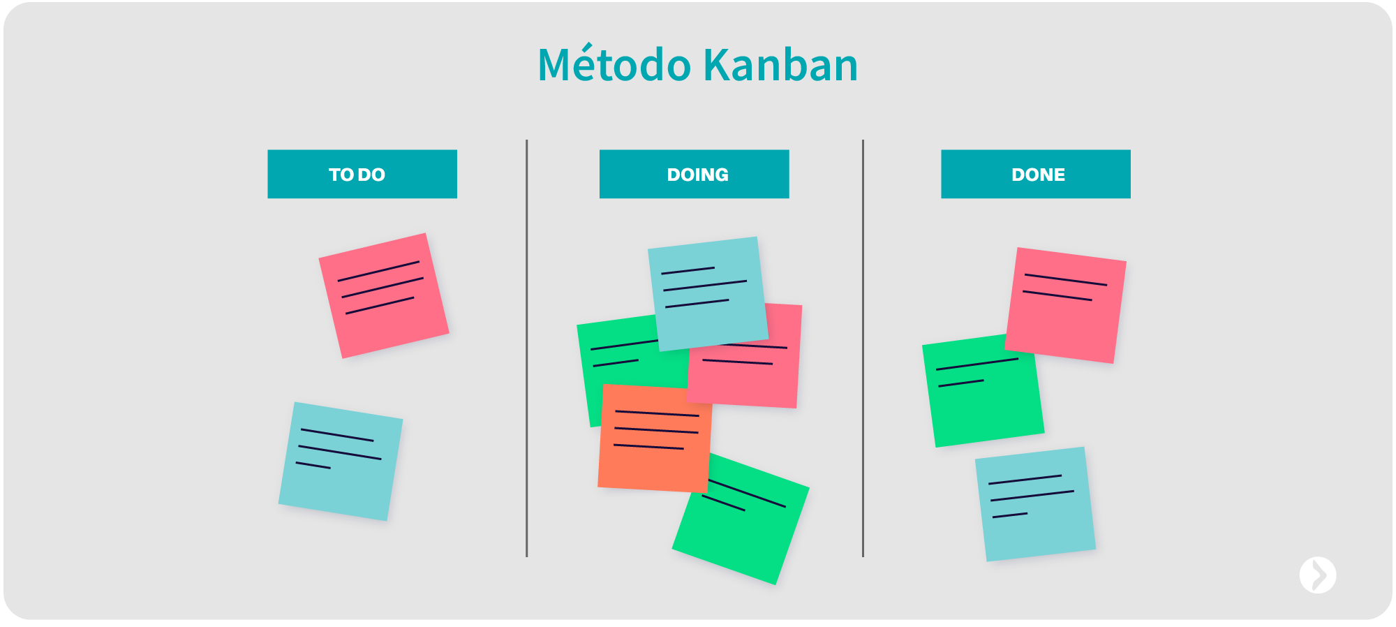 explicando o método kanban