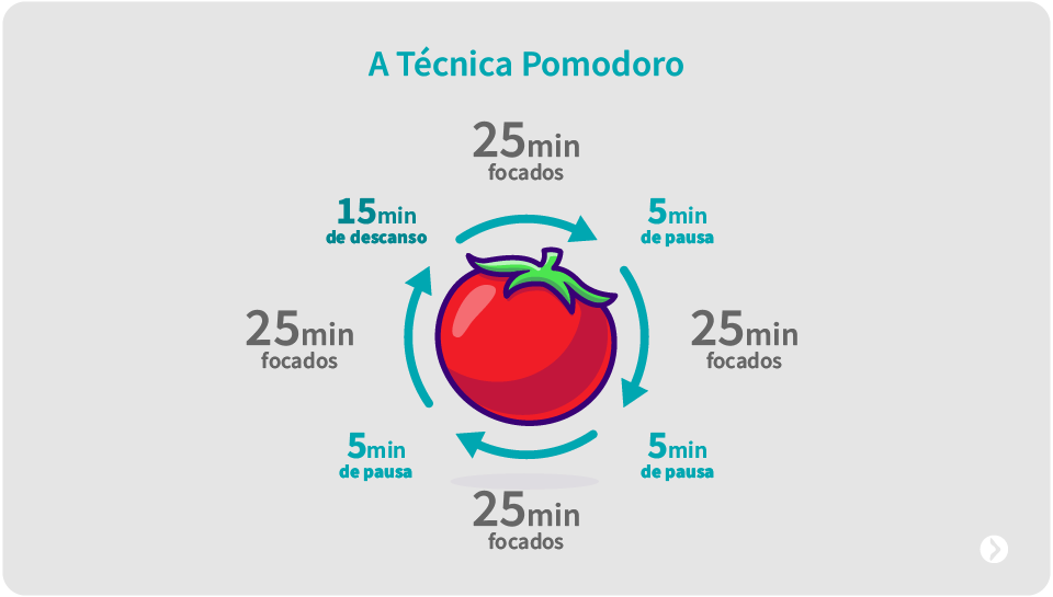 explicando a técnica pomodoro