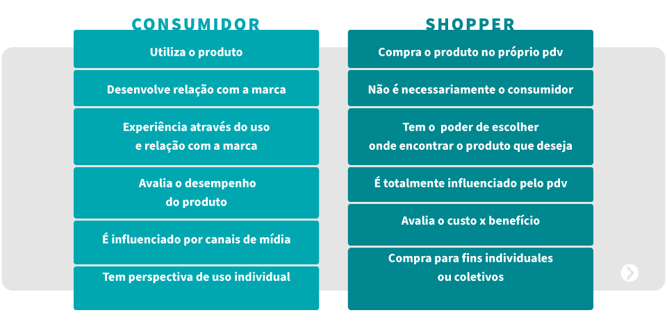 Diferença entre consumidor e shopper