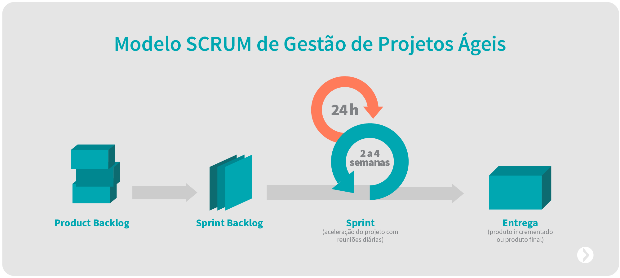 Metodologia ágil: SCRUM