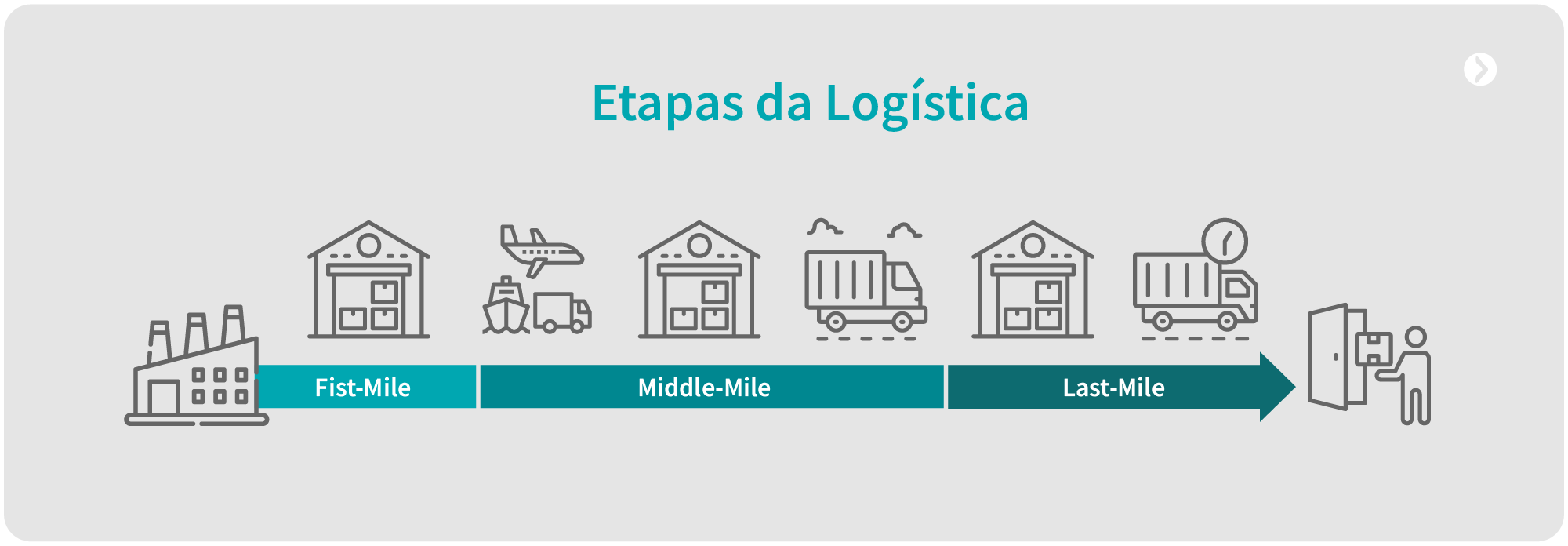 as 3 etapas do processo logístico