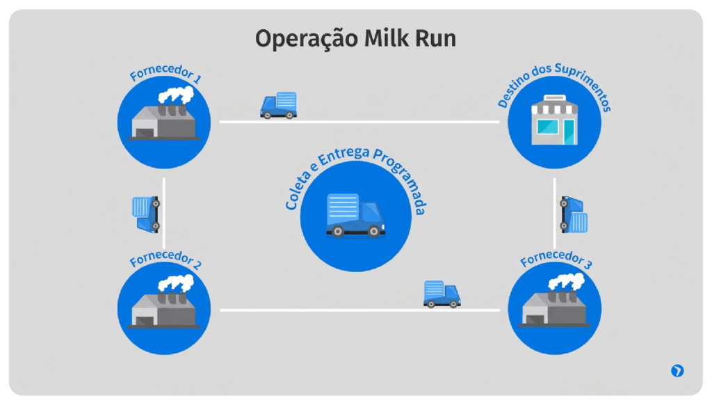 Imagem ilustrativa de modelo de operação Milk Run na logística, com coleta e entrega programada entre vários fornecedores e transporte até o destino dos suprimentos.