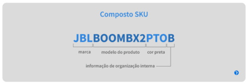 Ilustração de composto SKU para blog