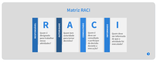 Exemplo Matriz Raci