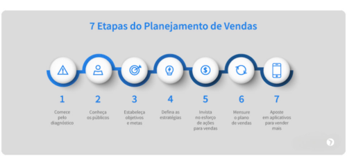Etapas do Planejamento de Vendas